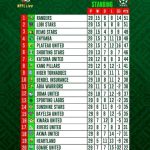 NPFL:Shooting brings down Pillars in Kano,shoot up to 6th position